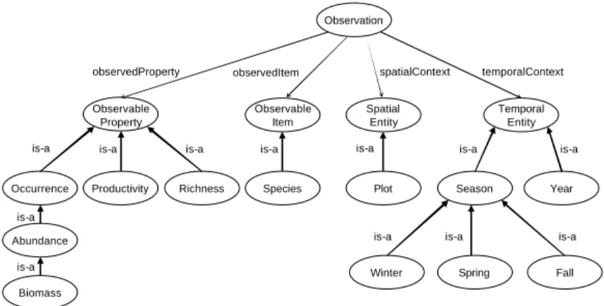Fig. 3. Simplified ecological measurement ontology shown graphically