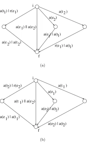 Fig. 5.3. Dependency automata: (a) Automaton for the dependency e 1 → e 2 , (b) Automaton for the dependency e 1 < e 2