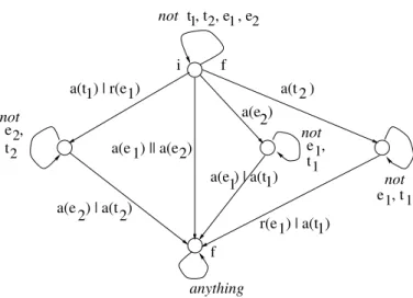 Fig. 5.4. Automaton of Figure 5.3a augmented with self-looping transitions