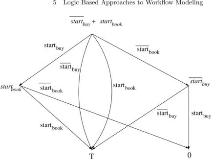 Fig. 5.5. Scheduler transitions for the dependency D 1 in the traveler workflow