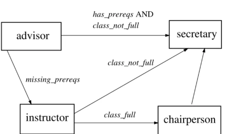 Fig. 5.1. Example of a registration authorization workflow