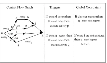 Fig. 5.2. Frameworks for specifying workflows
