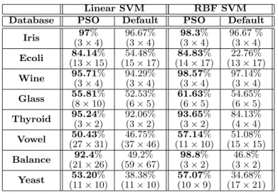 Table 2. UCI Repository Experiments for Linear and RBF SVM.