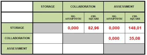 Fig. 2. Students Average Access by Tools Group