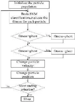 Fig 3. Flow chart of particle swarm optimization technique