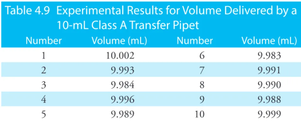 Table 4.9  Experimental Results for Volume Delivered by a  10-mL Class A Transfer Pipet