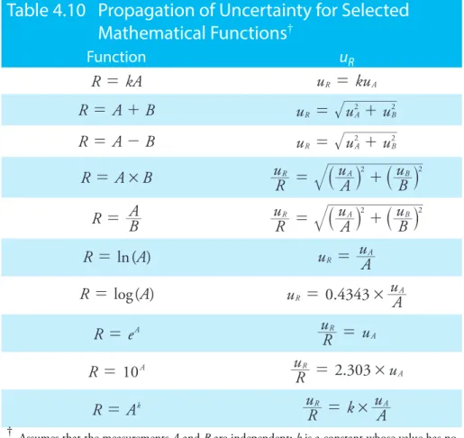 Table 4.10  Propagation of Uncertainty for Selected 
