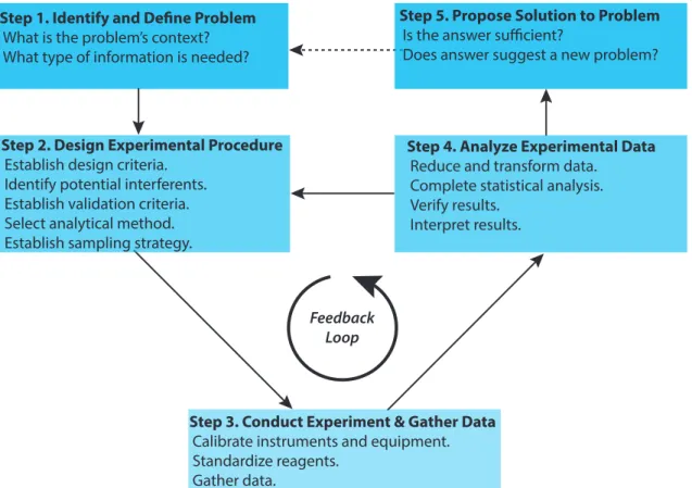 Figure 1 .3  Flow diagram showing one view of  the analytical approach to solving problems (modified 