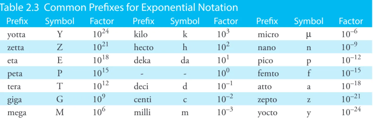 Table 2.3    Common Prefixes for Exponential Notation