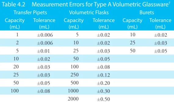 Table 4.2  Measurement Errors for Type A Volumetric Glassware †