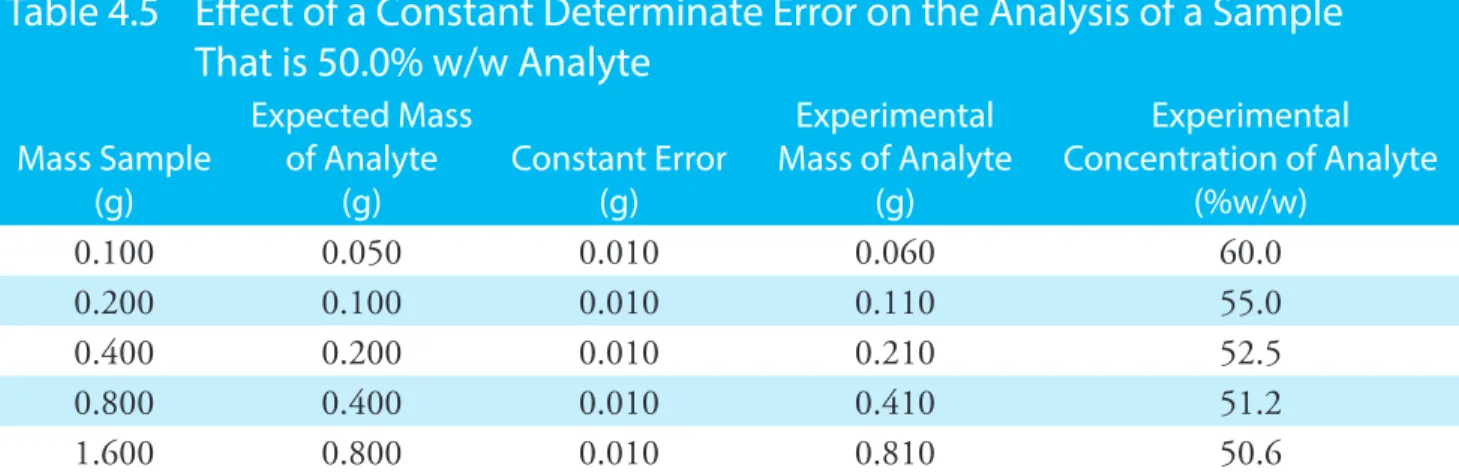 Table 4.4  Measurement Errors for Selected Balances