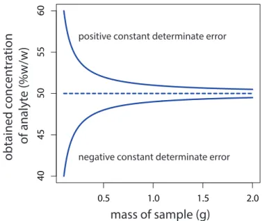Table 4.6  Effect of a Proportional Determinate Error on the Analysis of a Sample   That is 50.0% w/w Analyte Mass Sample   (g) Expected Mass  of Analyte  (g) Proportional Error  (%) Experimental  Mass of Analyte  (g) Experimental  Concentration of Analyte