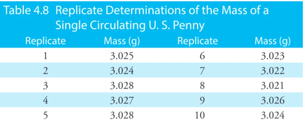 Table 4.8  Replicate Determinations of the Mass of a  Single Circulating U. S. Penny