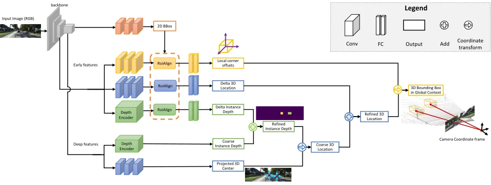 Figure 1: MonoGRNet for 3D object localization from a monocular RGB image. MonoGRNet consists of four subnetworksfor 2D detection(brown), instance depth estimation(green), 3D location estimation(blue) and local corner regression(yellow).Guided by the detec