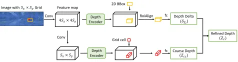 Figure 4: Instance depth estimation subnet. This shows theinference of the red cell.