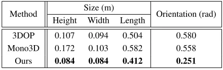 Table 1: 3D Detection Performance. Average Precision of 3D bounding boxes on the same KITTI validation set and theinference time per image