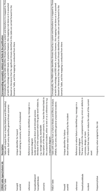 Table with output from a Failure Modes and Effects Analysis