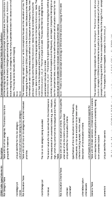 Table with list threat scenarios. A threat scenario is a scenario