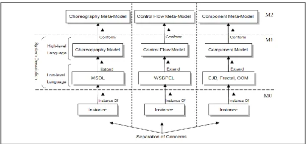 Figure 2.  The proposed framework  Figure 3.  Deriving the change meta-modelFigure 1.  Leveled views of SaaS application