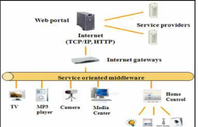 Figure 1.  Building computing architecture 