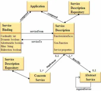 Figure 2.   Extended SOC meta-model   As in the Service Component Architecture (see SCA at  www.osoa.org),  we  have  added  a  dependency  relation  called  “Required  Service”  to  the  Abstract  Service