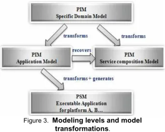 Figure 3.   Modeling levels and model  transformations. 