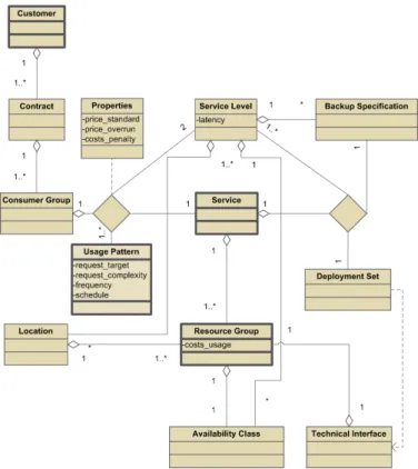 Figure 1. Relations Between Resources, Services and Consumers