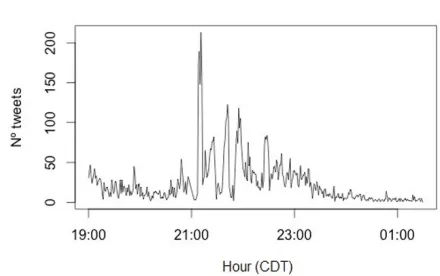 Fig. 5. Evolution in the number tweets in the final match