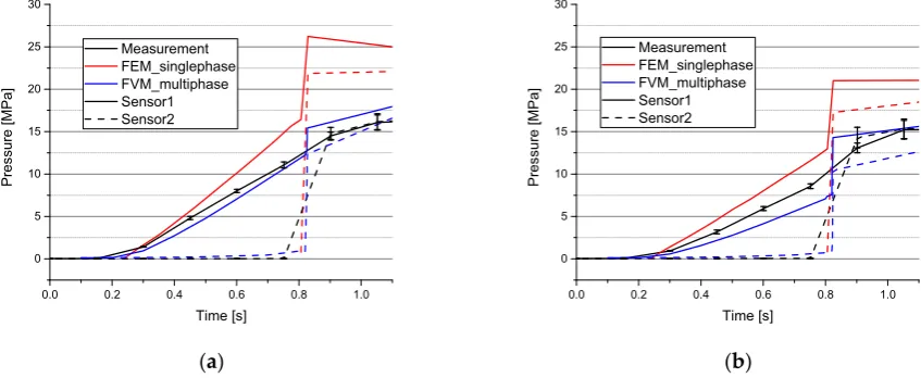 Figure 8. Pressure as a function of time for a filling speed of 250 cm170Figure 8.3/s and a mold temperature of 170 °C (a) and 190 °C (b)