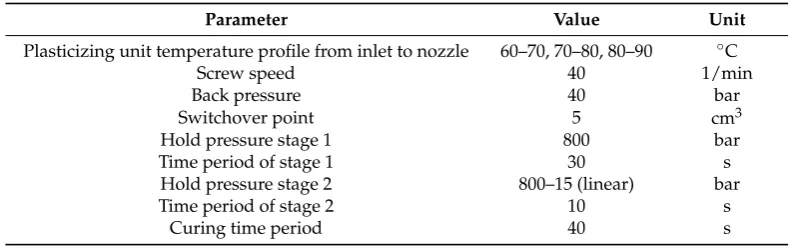 Table 1. Constant process parameters used in the RRIM study.