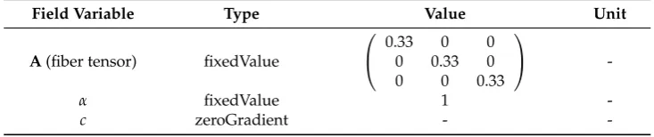 Figure 3.Figure 3. Finite-Volume-Method (FVM) model for OpenFOAM with boundary faces.  Finite-Volume-Method (FVM) model for OpenFOAM with boundary faces.