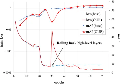 Figure 1: Training loss and mAP graph changed by introduc-ing our learning strategy. ‘base’ means that the network istrained by basic strategy