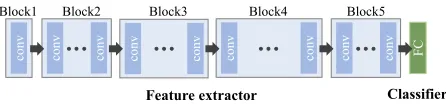 Figure 2: The description of the network: ResNet-34,ResNet-50 and ResNet-101 are utilized as a feature extrac-tor