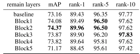 Figure 3: The training loss convergences by ordinary ﬁne-tuning (baseline) and rolling-back schemes where block i iscontinuously tuned and the other blocks are rolled back tothe pre-trained one.