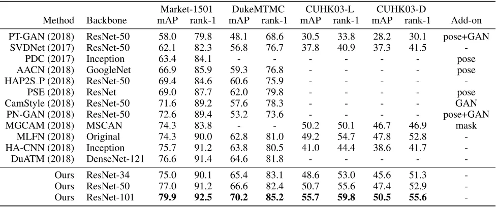 Table 4: Comparison with State-of-the-art methods on Market-1501, DukeMTMC and CUHK03-L/D