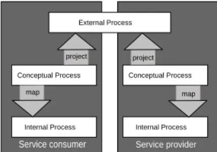 Figure 1 shows a specification framework for service outsourcing proposed by Grefen et al
