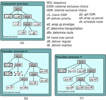 Figure 2. Consumer-process view and provider processes.
