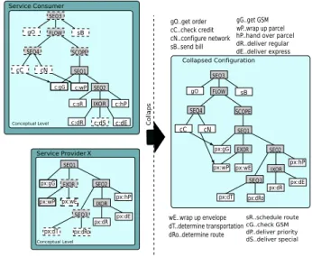 Figure 4. A collapsed collaboration configuration.