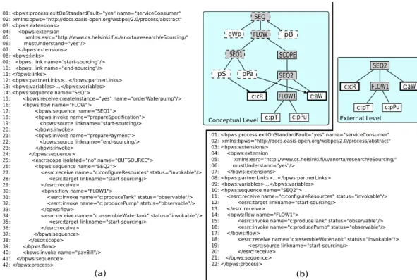 Figure 5. The conceptual and external processes of the service consumer.