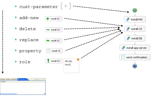 Fig. 3. Customization elements attached to a process activity.