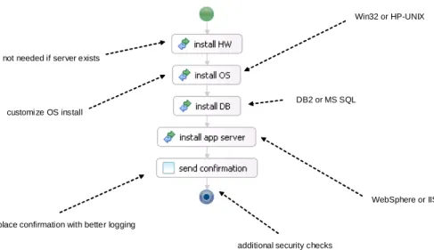 Fig. 1. Customization examples for a server build process.