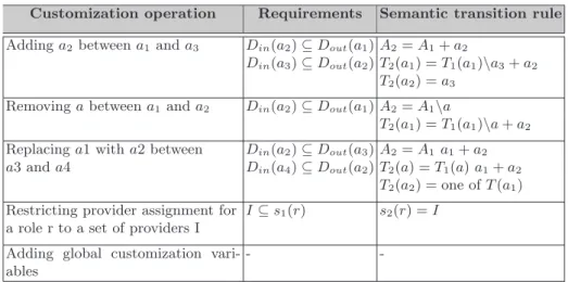 Table 1. Definition of customization operations.