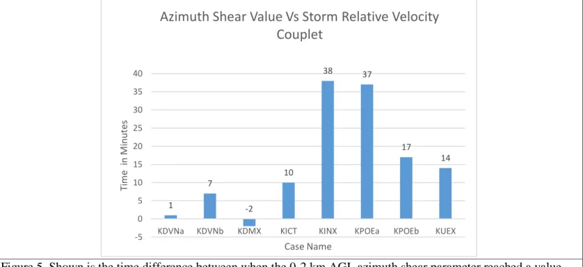 Figure 5. Shown is the time difference between when the 0-2 km AGL azimuth shear parameter reached a value  on 9 s -1  and when the first visible SRV couplet appeared