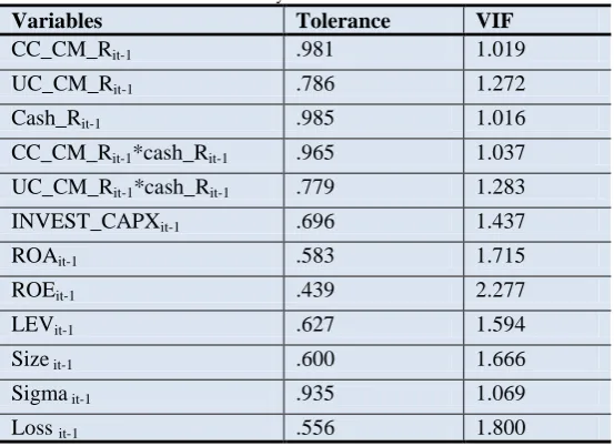 Table-2. Spearman and Pearson Correlation Rlpm_OCF CC_CM UC_CM 