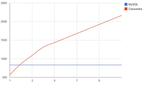 Fig. 2. Cassandra and MySQL queries performance concerning data volume