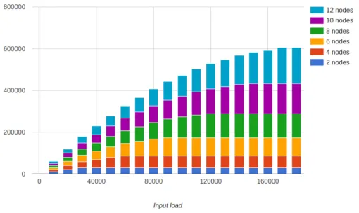Fig. 7.  Maximum load vs. cluster size