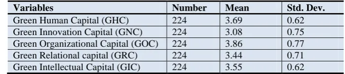 Table-1.Descriptive Statistics of Green Human Capital, Green Innovation Capital, Green Organizational Capital and Overall Green Intellectual Capital 