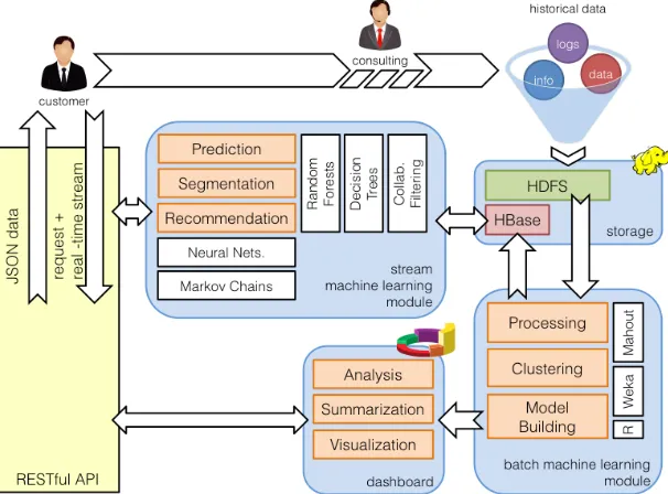 Fig. 2.  General framework for online scalable machine learning. This framework comprises different modules which enable storage of Big Data over Apache Hadoop and HBase, as well as batch and streaming machine learning modules; and is operated through a RESTful API.