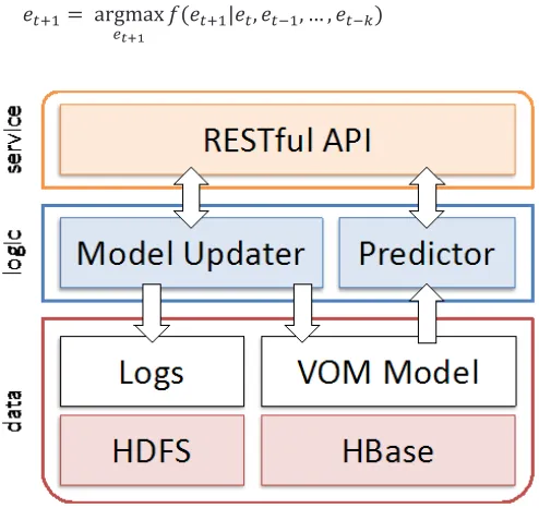 Fig. 3.  Architecture of the user behavior prediction system. A web service provides an interface for both updating the probabilistic model stored in HBase (which also stores the incoming data in HDFS) and using the learnt model in order to return a prediction.