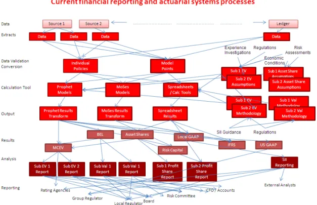 Figure 2. Current Actuarial Spaghetti Data Management 